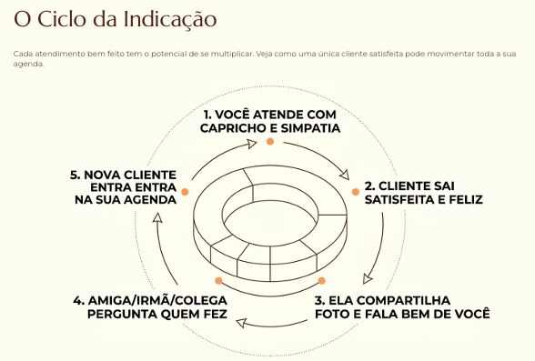 O ciclo da indicação